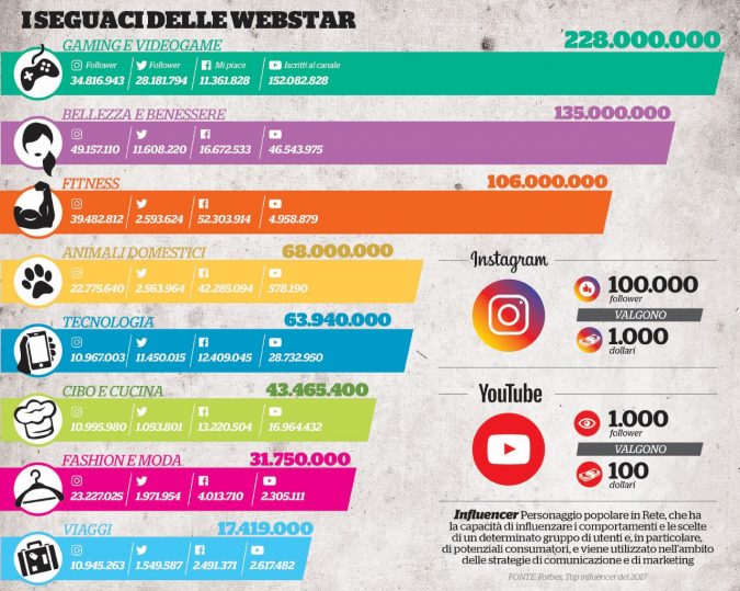 Infografica - Guadagnano cifre esorbitanti per un singolo post, sono contesi a peso d’oro dalle aziende e le loro foto possono decretare il successo di un brand. I settori che rendono di più secondo la rivista Forbes Re Influencer: chi comanda oltre la Ferragni