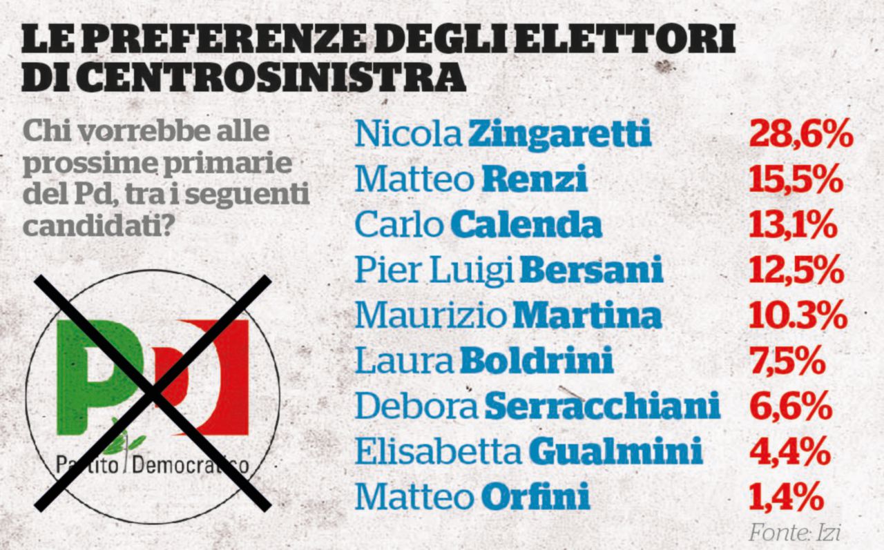 Primarie del Pd: Renzi irrilevante come Calenda Primarie del Pd: Renzi irrilevante come Calenda