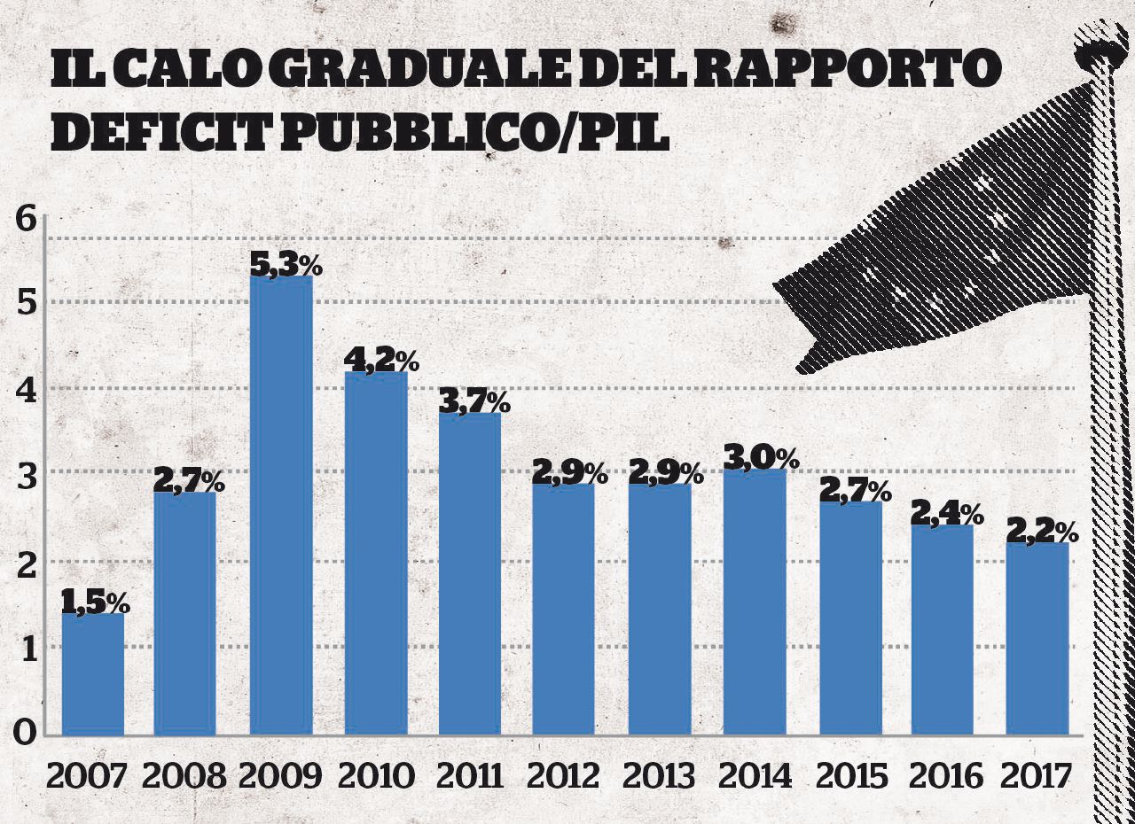 Deficit, per l’Italia è difficile imitare la Francia di Macron