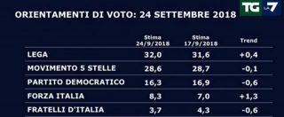 Copertina di Sondaggi, priorità? Né flat tax né reddito di cittadinanza: la Fornero. M5s-Lega al 60%. Torna Berlusconi e da solo vale l’1%