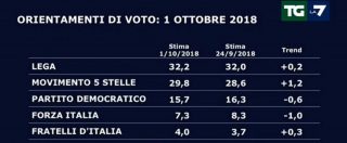 Copertina di Sondaggi, Lega e M5s mettono insieme il 62 per cento nei giorni della Nota al Def