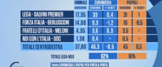 Copertina di Sondaggi, i partiti di governo restano in alta quota: la Lega tocca il 33, il M5s resta al 30. Forze di opposizione al palo