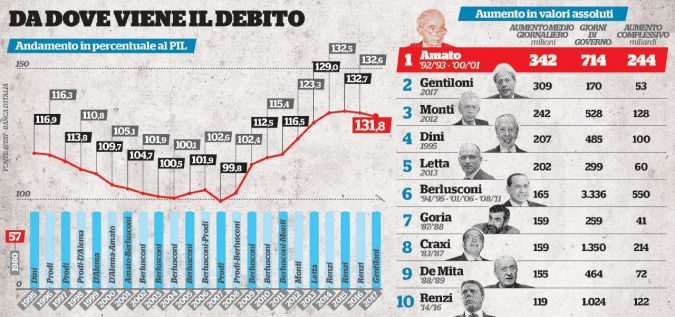 Ecco chi sono i Re del Debito e che può accadere domani Ecco chi sono i Re del Debito e che può accadere domani