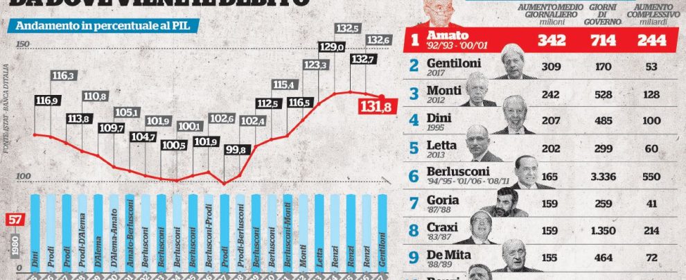 Ecco chi sono i Re del Debito e che può accadere domani Ecco chi sono i Re del Debito e che può accadere domani