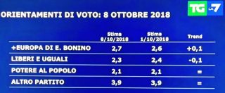 Copertina di Sondaggi, Lega e M5s in calo: Salvini perde 1,2 punti, Di Maio lo 0,8. Crescono il Pd (+1,5%) e Forza Italia (+1%)