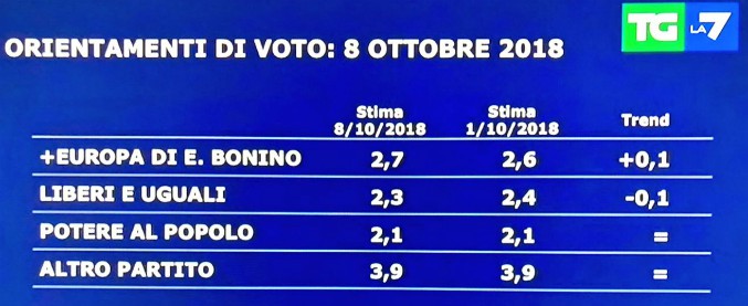 Sondaggi, Lega e M5s in calo: Salvini perde 1,2 punti, Di Maio lo 0,8. Crescono il Pd (+1,5%) e Forza Italia (+1%)