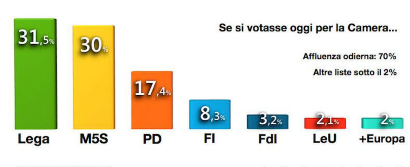 Sondaggi, per Demopolis la Lega è il primo partito con il 31,5%. Segue il M5S al 30%. Pd al 17,4