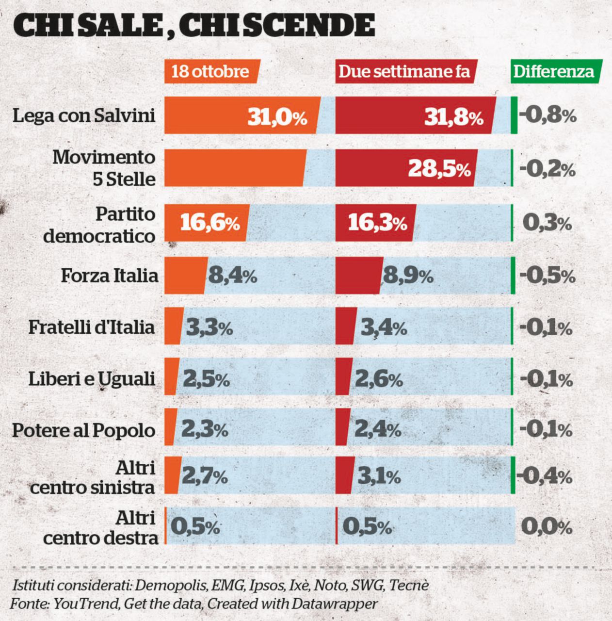 Il governo non cade, ma tra i gialloverdi volano schiaffoni
