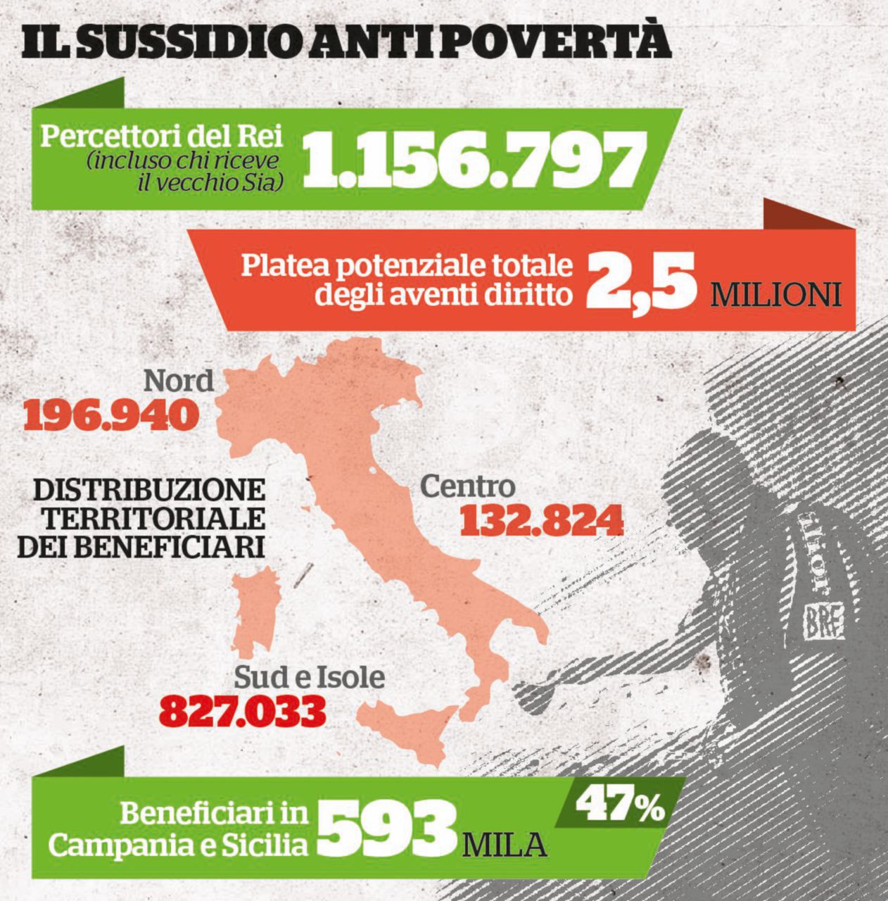 Copertina di Rei con troppi paletti e sbilanciato al Sud: il segnale al governo