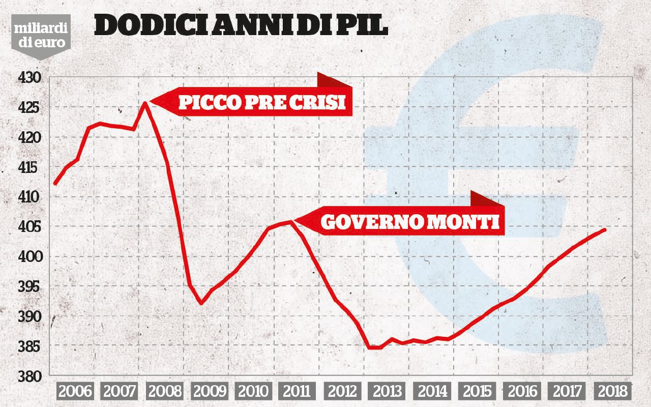 Il Pil Italiano Si Ferma: “La Manovra Resta, Adesso è Necessaria” - Il ...