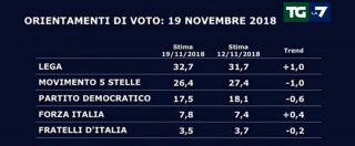 Copertina di Sondaggi, la Lega stacca il M5s: più 6 per cento. Sorpresa: in Lombardia il no alle infrastrutture penalizza anche i 5 Stelle