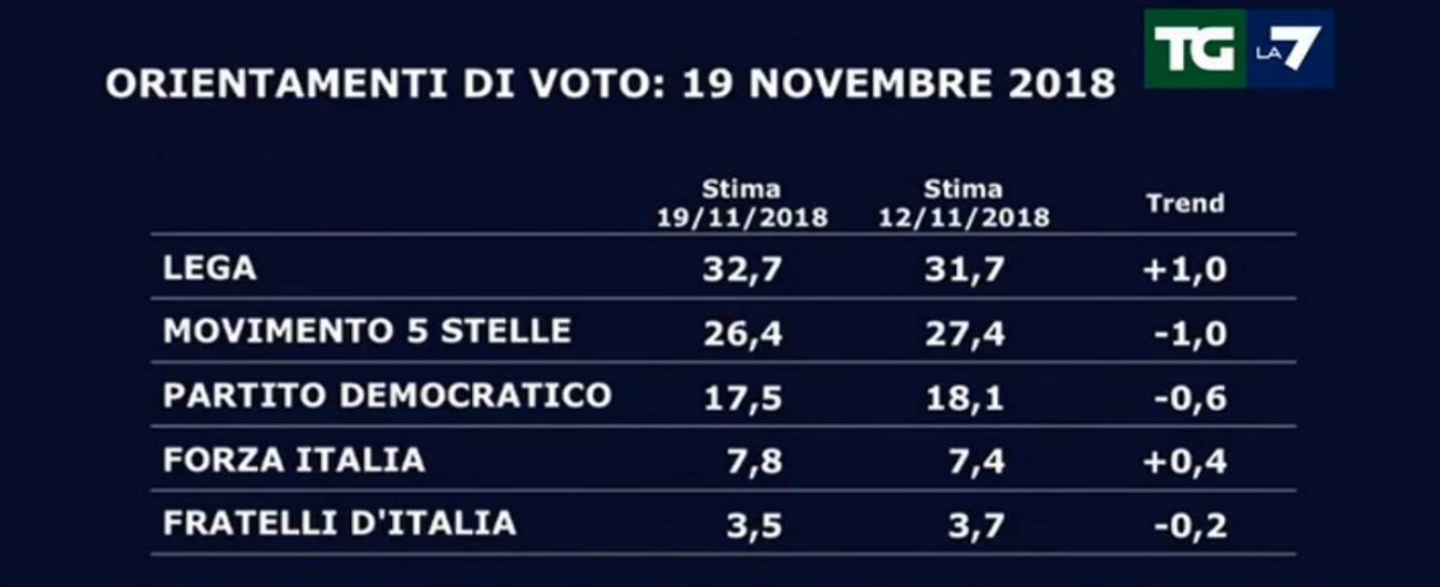 Sondaggi, la lega stacca il m5s: più 6 per cento. sorpresa: in ... Portale immigrazione login
