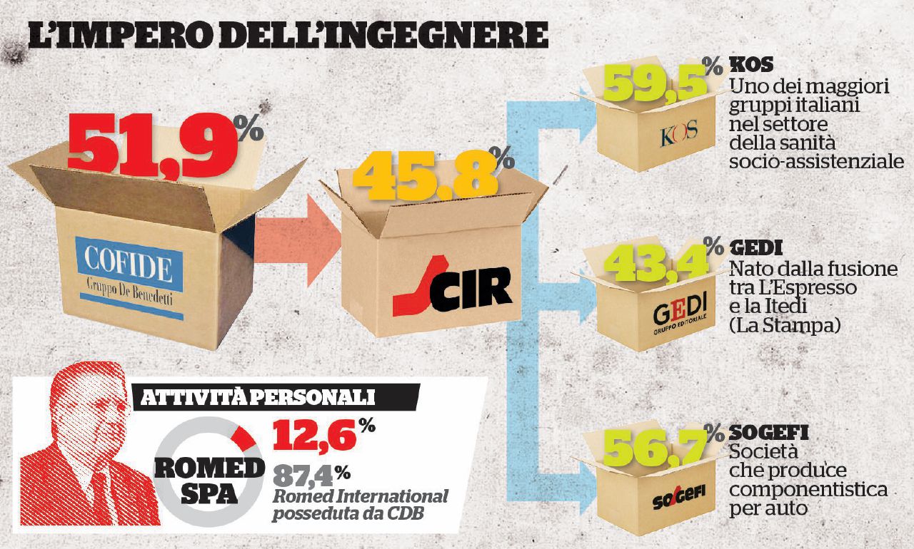 Famiglia De Benedetti. Il potere della stampa, soldi dalle banche e dagli enti pubblici