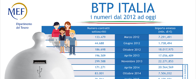 BTP-Italia, la vendita è stata un flop. I cittadini hanno ‘votato’ con il portafogli?