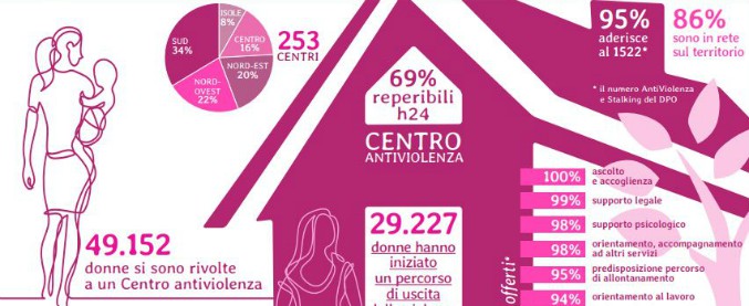 Violenza sulle donne, Istat: “Nel 2017 in 49mila si sono rivolte ai Centri. Il 56% delle operatrici ci lavora da volontaria”