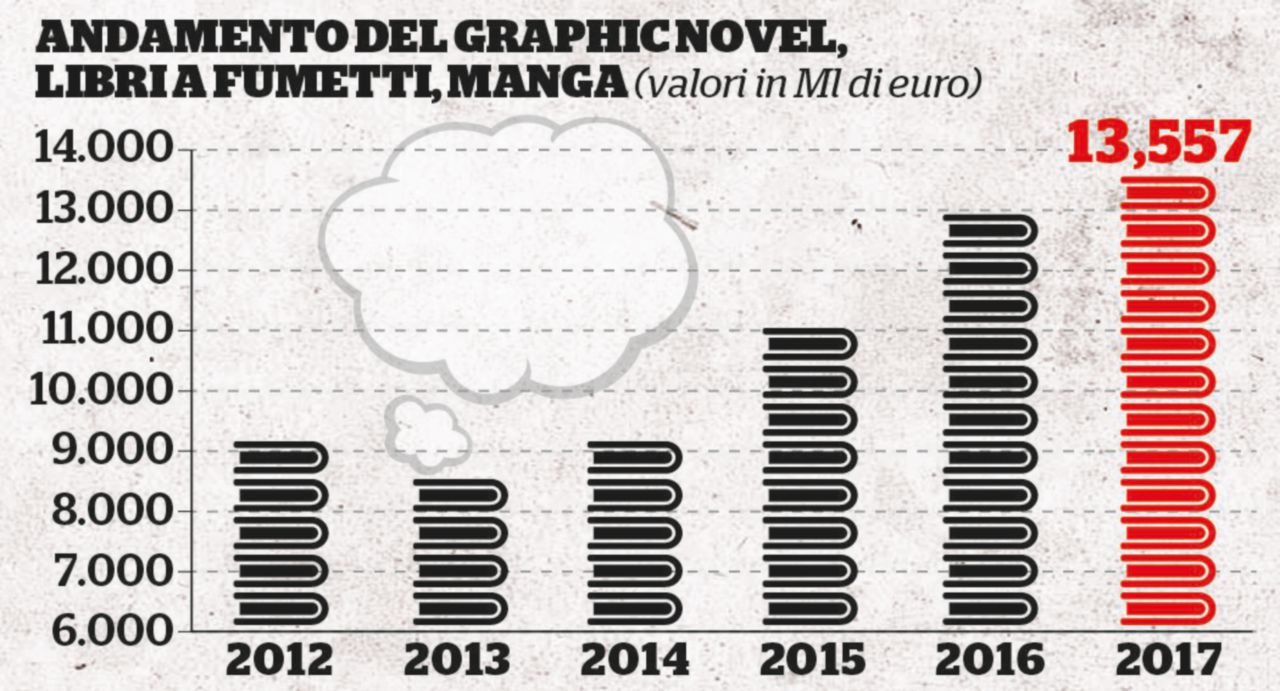 Copertina di Graphic novel, un piccolo boom editoriale