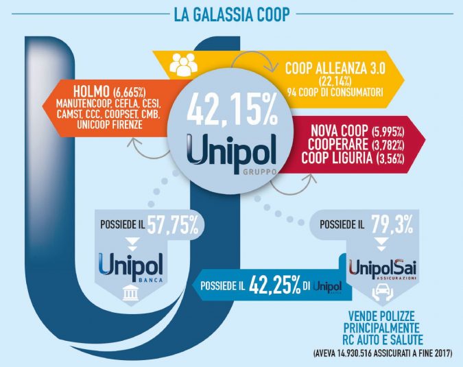 Unipol, i dolori della holding fanno tremare le cooperative Unipol, i dolori della holding fanno tremare le cooperative