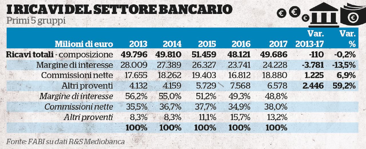Banche, giù i ricavi tradizionali: esplode il ‘discount finanziario’ Banche, giù i ricavi tradizionali: esplode il ‘discount finanziario’