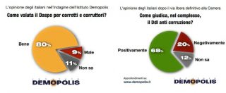 Anticorruzione, il ddl piace a due italiani su tre. Ma i penalisti: “Mattarella non lo firmi”. Csm si spacca sul parere critico