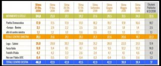 Copertina di Sondaggi, Lega cresciuta di 14 punti dalle elezioni: è al 31%. Il M5s ha perso un punto al mese: i più delusi sono i giovani