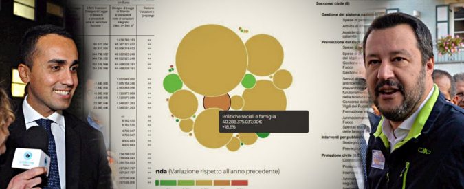 Manovra, come cambia la spesa dello Stato: più soldi a politiche sociali, interventi contro il dissesto e ordine pubblico. Meno per la Difesa e gli investimenti