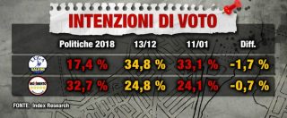 Copertina di Sondaggi, dicembre difficile per gli alleati di governo: Lega cala di 1,7, M5s dello 0,7. Ma sono ancora i primi due partiti