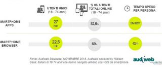 Copertina di Audiweb: grazie allo smartphone gli italiani navigano di più in Internet