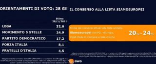 Copertina di Sondaggi, Lega torna a crescere: 32,6%. M5s scende sotto il 25%, calano Pd e Fi. Europee: lista Calenda stimata sopra il 20