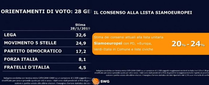 Sondaggi, Lega torna a crescere: 32,6%. M5s scende sotto il 25%, calano Pd e Fi. Europee: lista Calenda stimata sopra il 20