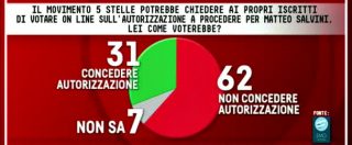 Sondaggi, caso Diciotti: 62% voterebbe no all’autorizzazione a procedere per Salvini
