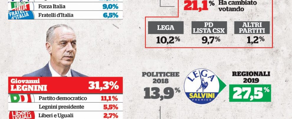 Lo schiaffo dei numeri: M5S perde 6 voti su 10 Lo schiaffo dei numeri: M5S perde 6 voti su 10