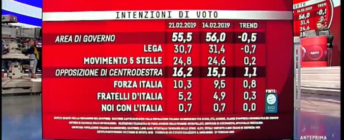 Sondaggi, Lega primo partito (ma in calo) al 30,7%. Risalgono M5s e Forza Italia. Soffre il centrosinistra: Pd scende a 17,9%