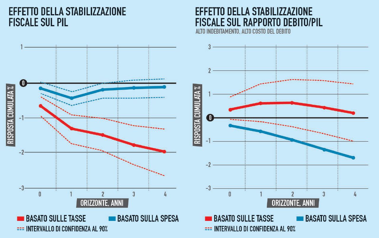 Copertina di L’austerità è più dolorosa con le tasse che con i tagli