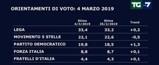 Copertina di Sondaggi: la Lega stabile, il M5s perde. Pd, effetto Zingaretti: cresce di un punto