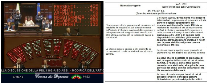 Voto di scambio, la Camera approva con 280 sÃ¬. Fdi vota con M5s e Lega. Contrari Pd e Forza Italia. La legge torna al Senato