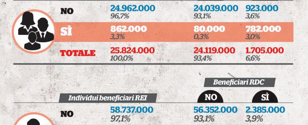 Da Sì a No - Come cambia il numero potenziale di chi oggi è idoneo al Rei nel passaggio al Reddito di Cittadinanza secondo i dai Inapp Beffa per gli stranieri: 100 mila perderanno sia Rei che Reddito