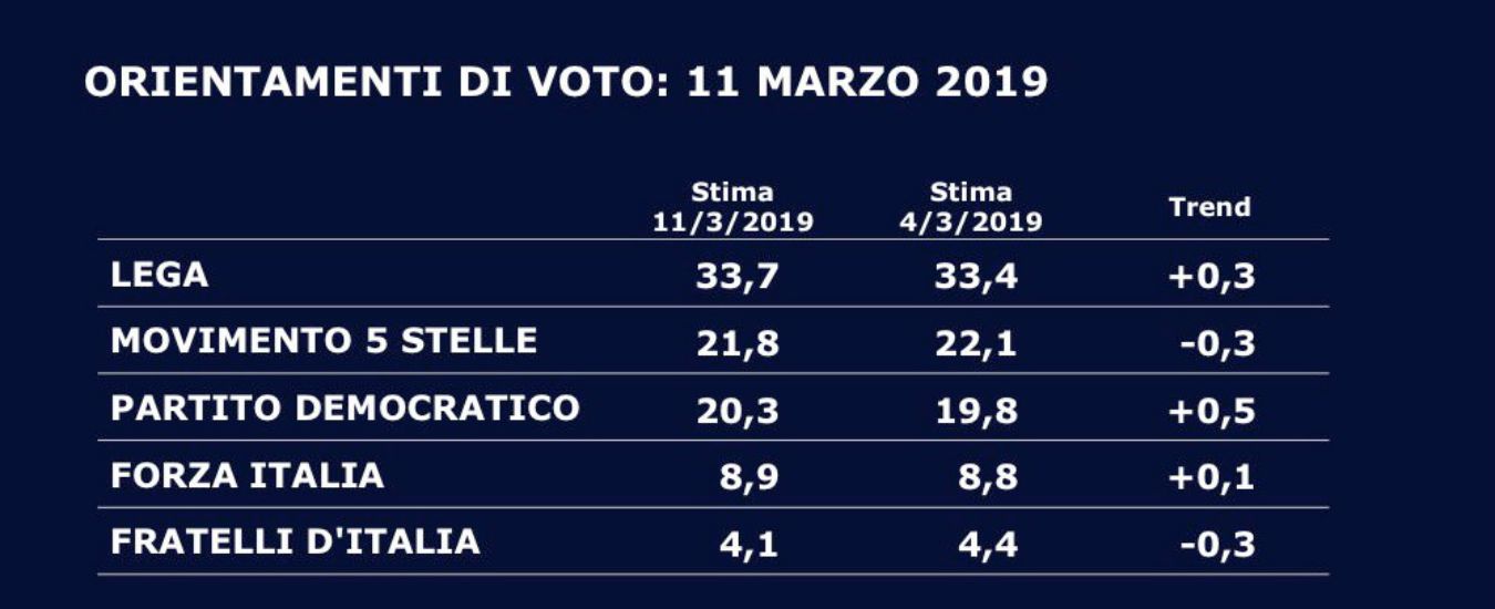 Copertina di Sondaggi Europee, Swg: Lega al 33,7%, Pd a un punto e mezzo percentuale dal Movimento 5 stelle