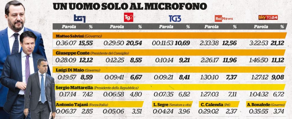 Viale Salvini a reti unificate: su Tg1, Tg2 (e pure SkyTg24) Viale Salvini a reti unificate: su Tg1, Tg2 (e pure SkyTg24)