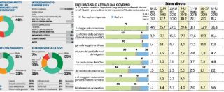 Copertina di Sondaggi, ora è un governo verde-giallo: la Lega ha tra 7 e i 13 punti di vantaggio sul M5s. Conte è l’unico anti-Salvini