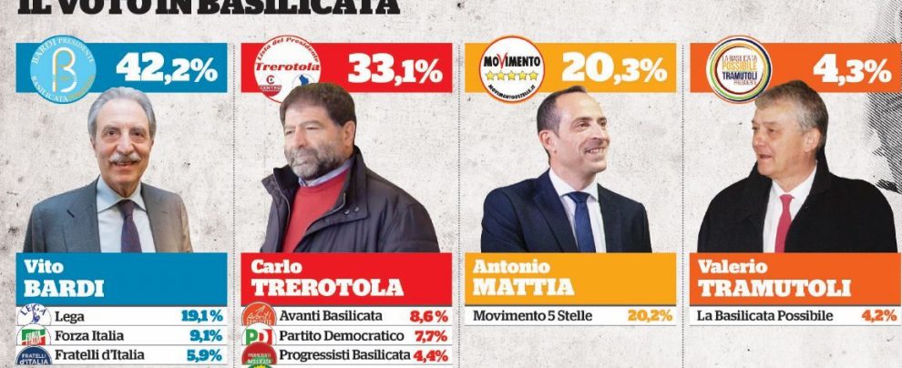 I risultati - La percentuale di voti ottenuti dai 4 candidati presidenti in Basilicata e quelli delle liste principali che li sostenevano Anche il Sud s’è destro, ma il tripolarismo è vivo