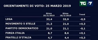 Copertina di Sondaggi Europee, la Lega frena ma resta prima. Prosegue il duello M5s-Pd. E la sinistra sarebbe senza seggi a Bruxelles