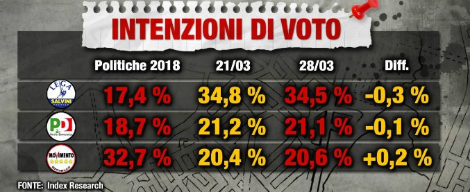 Sondaggi elettorali: si ferma la Lega di Salvini, cresce (di poco) il M5s