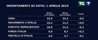 Copertina di Sondaggi, la Lega resta il primo partito ma è in calo. M5s guadagna consensi e stacca il Pd