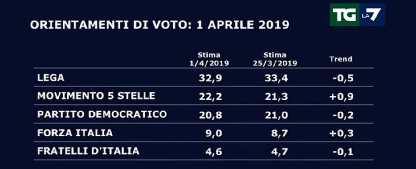 Copertina di Sondaggi, la Lega resta il primo partito ma è in calo. M5s guadagna consensi e stacca il Pd