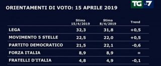 Copertina di Sondaggi Europee, l’inchiesta in Umbria trascina giù il Pd. A Lega e M5s litigare fa bene: guadagnano mezzo punto a testa