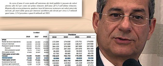 Interessi sul debito, nel 2018 e 2019 lieve calo grazie a durata più breve dei titoli. Ma nel 2022 il costo sale di 10 miliardi