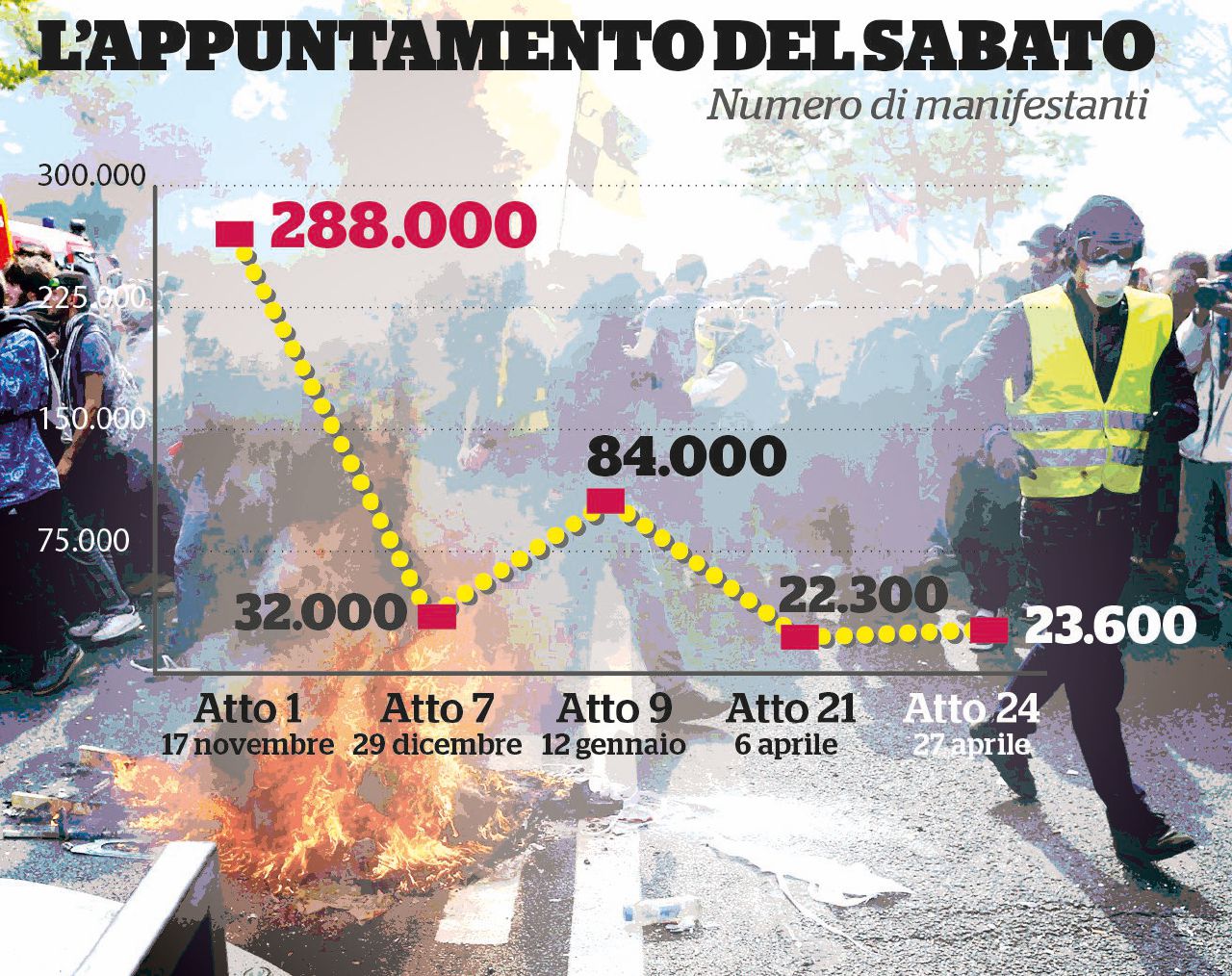 Gilet gialli: a che punto è la notte