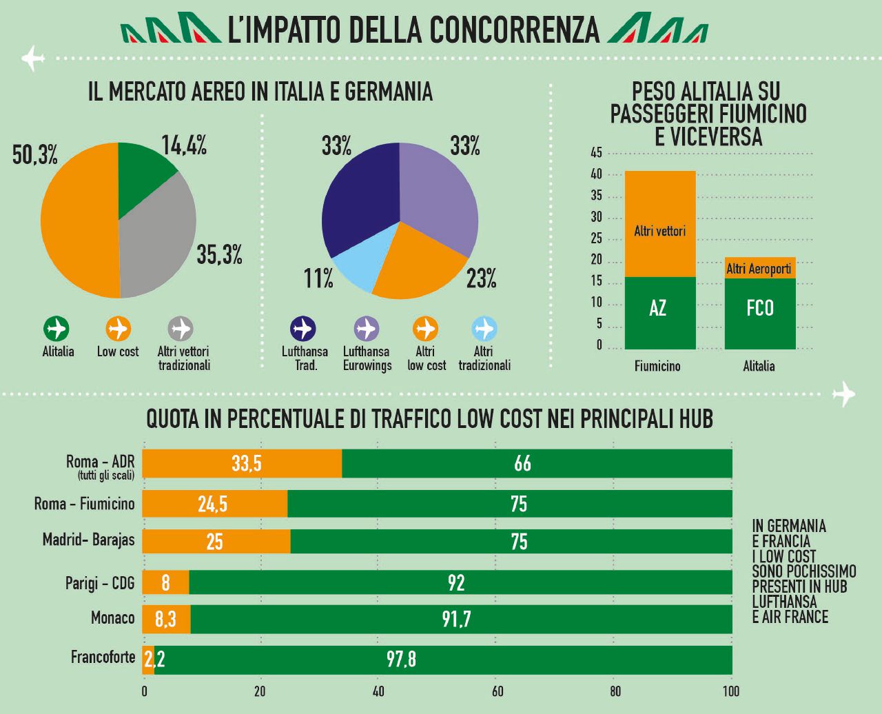 Copertina di Mega tariffe e mercato aperto. Cosa blocca il rilancio di Alitalia