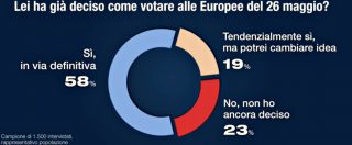 Copertina di Sondaggi Europee, 42% italiani ancora indecisi e in 18 milioni non voteranno. Ad oggi Lega al 31%, M5s al 23 e Pd al 22