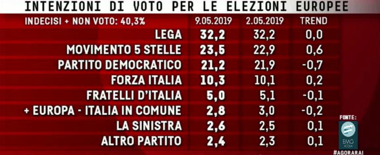 Lega nord sondaggi 2019